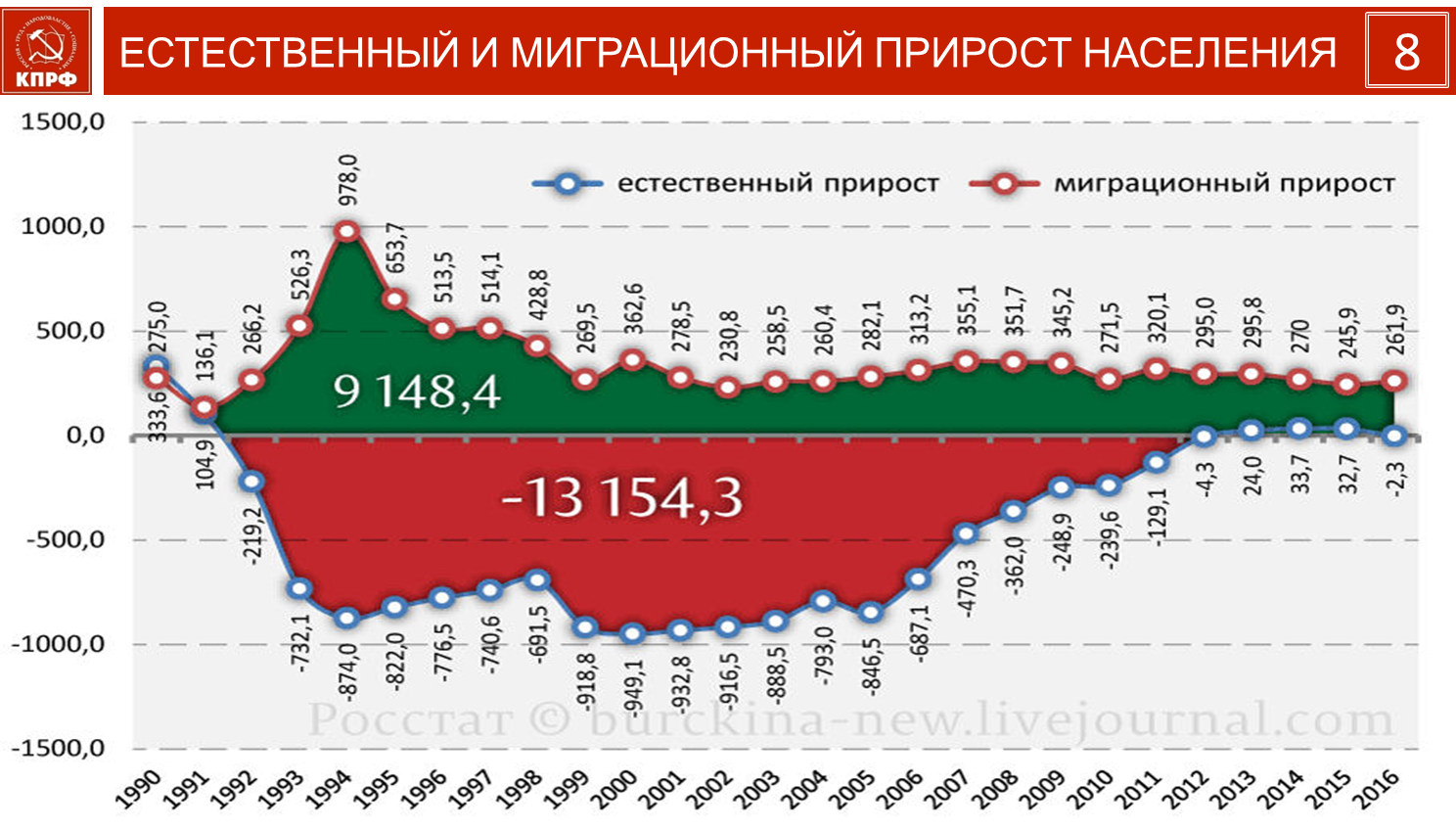 Прирост населения в 2023 году. Миграционный прирост в России. Естественный и миграционный прирост населения. График естественного и миграционного прироста. Механический миграционный прирост.