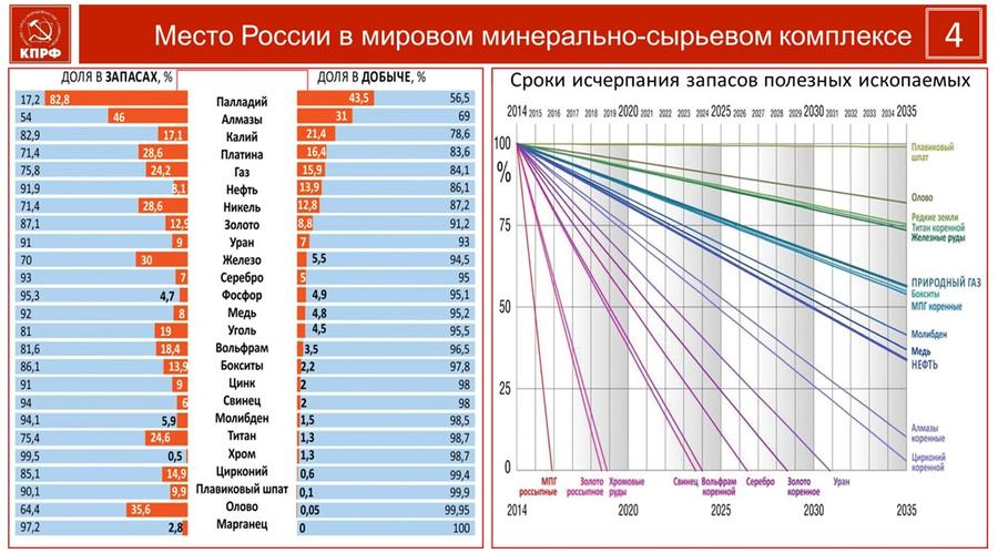 Полезные ископаемые россии в мире. Рейтинг стран по добыче полезных ископаемых.
