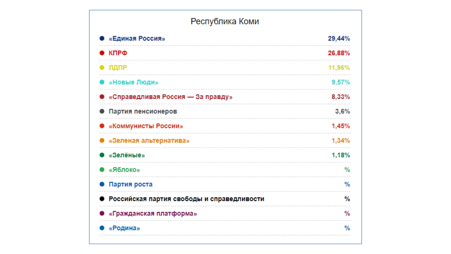 Результаты голосования в 2024 году в россии