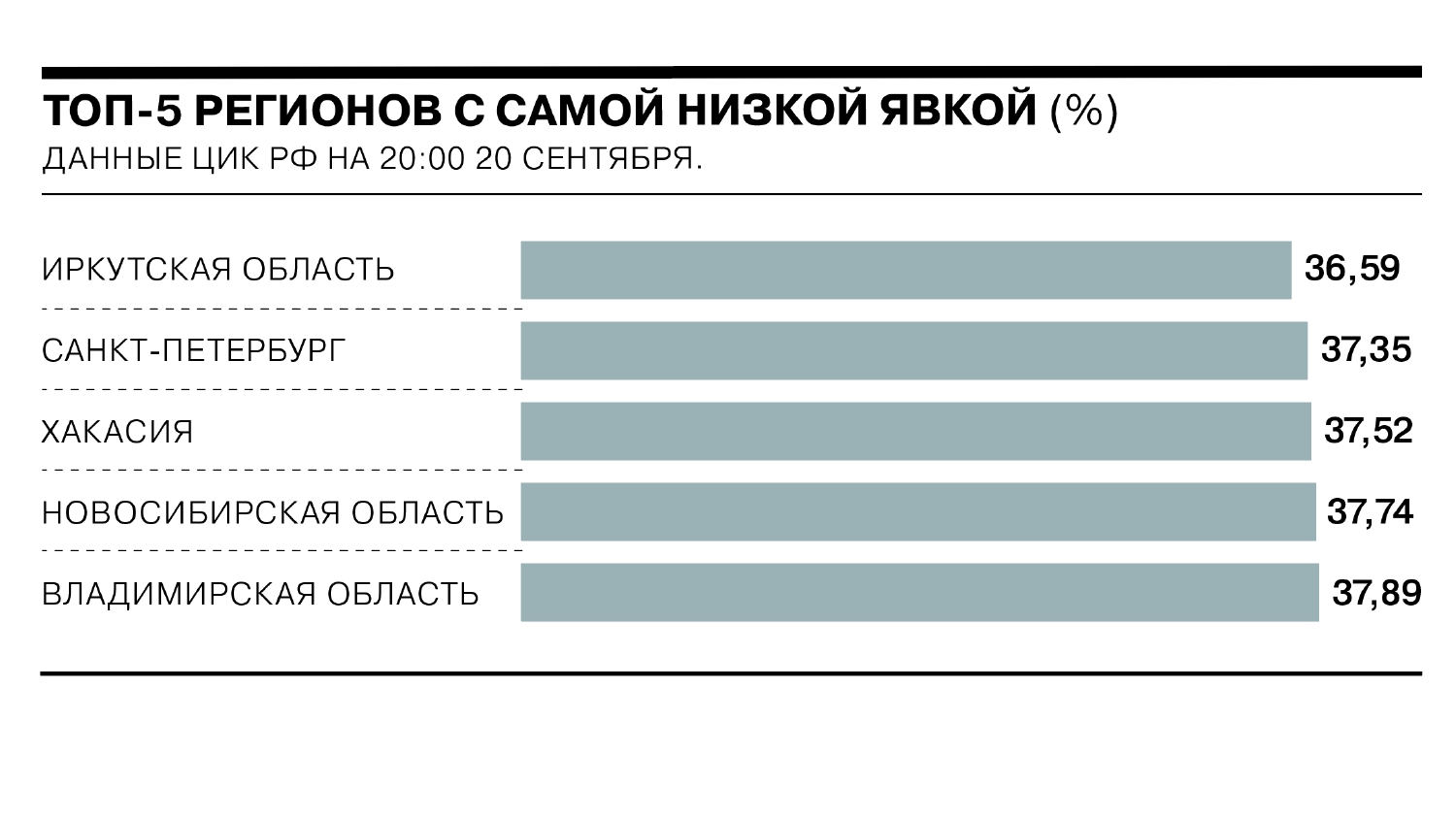 Результаты голосования в россии на данный момент. Инфографика итоги выборов 2018 года в России. Предварительные итоги голосования 2021. Результаты выборов президента 2013. Выборы в сентябре 2021 года в России.
