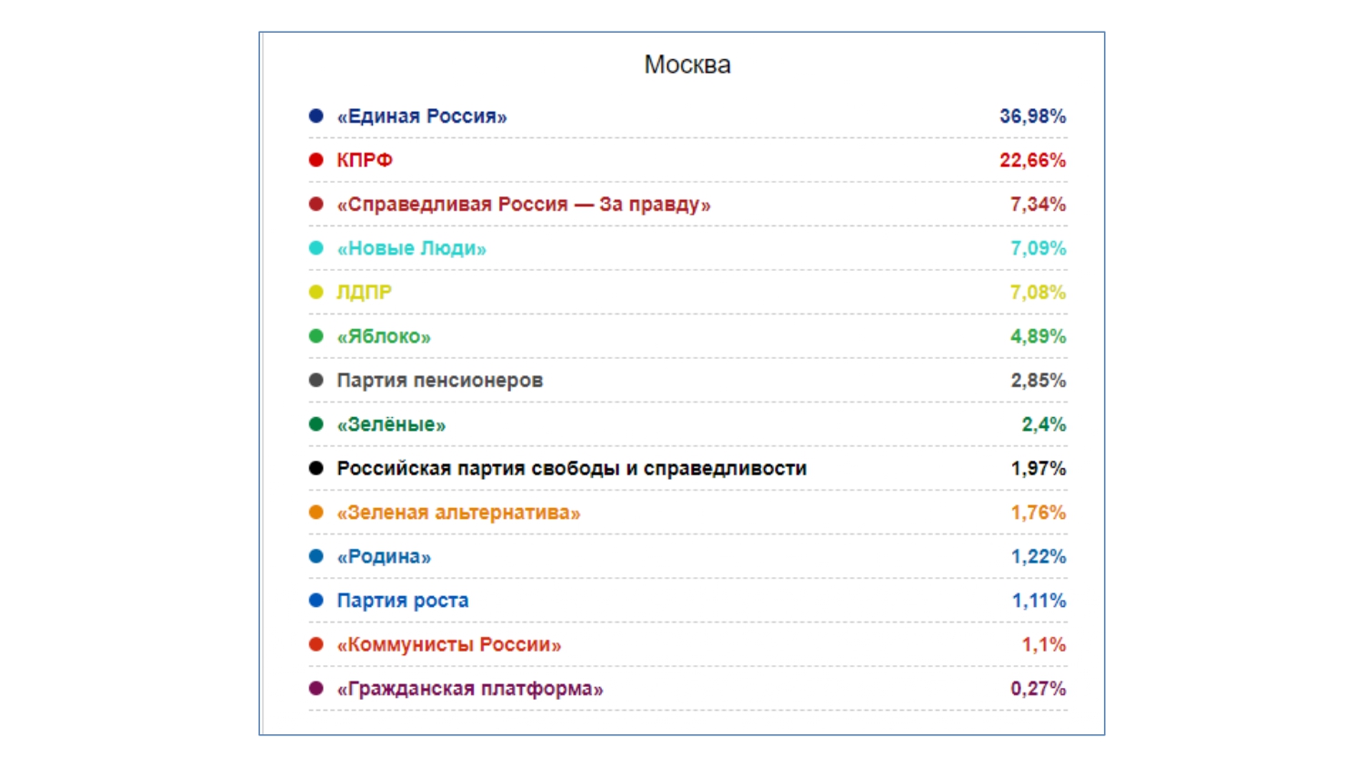Результаты выборов в московской 2024. Яблоко партия итоги выборов 2021. Результаты выборов в России яблоко таблица.