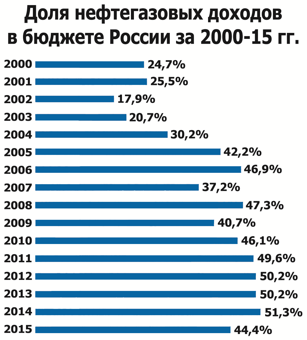 Кто подсел на нефтеиглу?