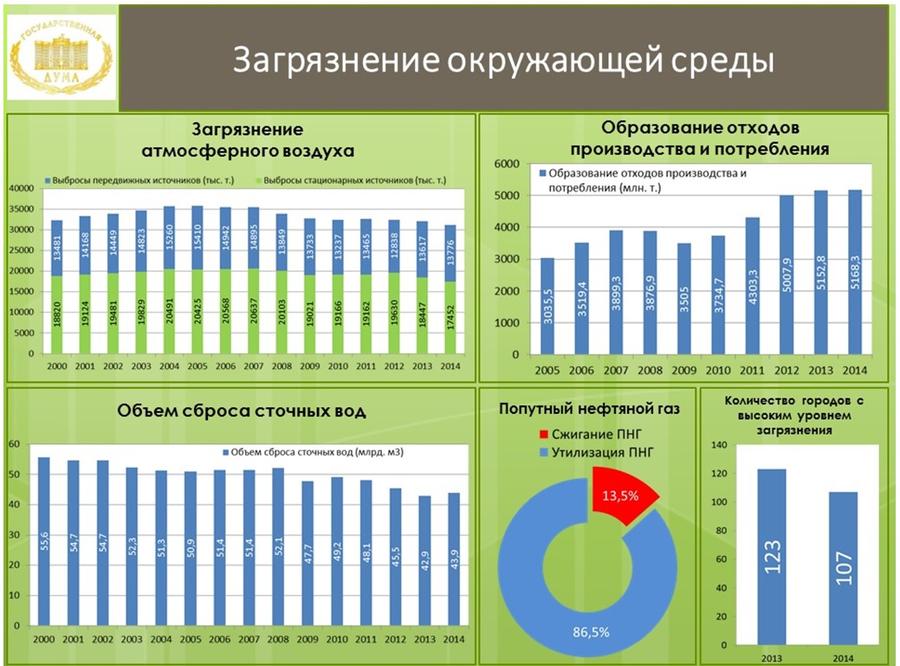 Обзор правоприменительной практики и проблемы реализации ключевых законодательных актов в области охраны окружающей среды и природопользования, принятых в период работы Государственной Думы 6 созыва