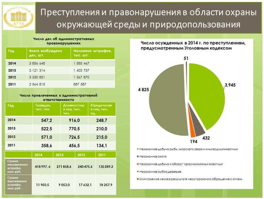 Обзор правоприменительной практики и проблемы реализации ключевых законодательных актов в области охраны окружающей среды и природопользования, принятых в период работы Государственной Думы 6 созыва
