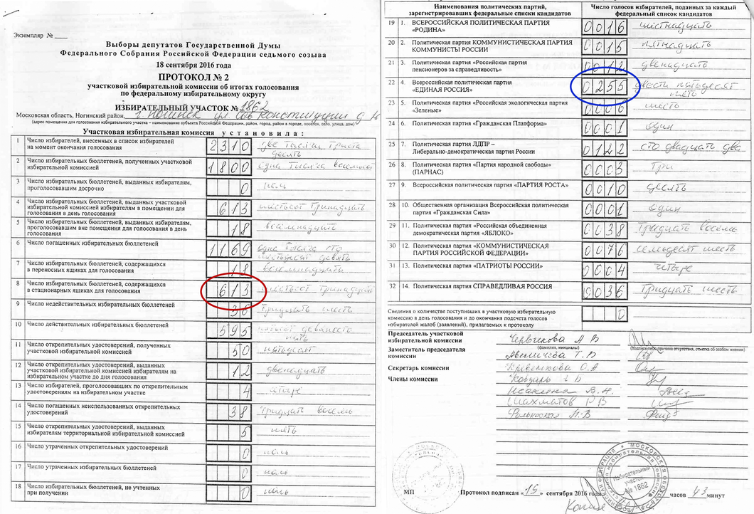 «Новая газета» опубликовала очередные факты фальсификаций на выборах в Московской области