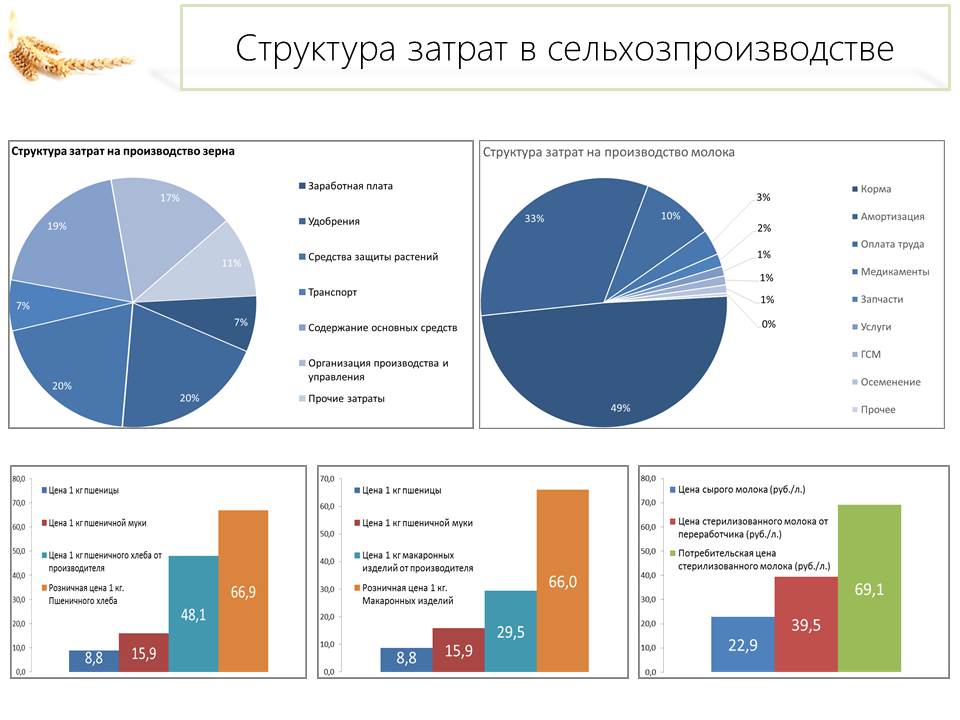 Главная задача – обеспечить доходность АПК