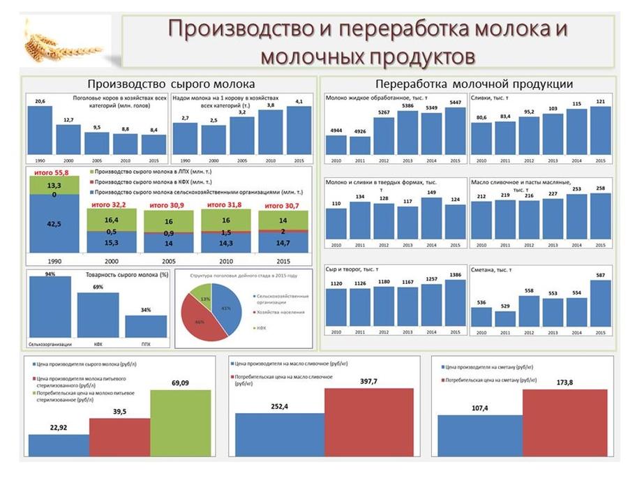 В.И.Кашин: Развитие пищевой и перерабатывающей промышленности – альтернатива сырьевому развитию АПК