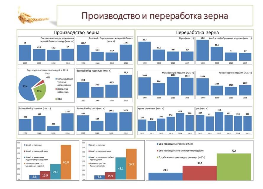В.И.Кашин: Развитие пищевой и перерабатывающей промышленности – альтернатива сырьевому развитию АПК