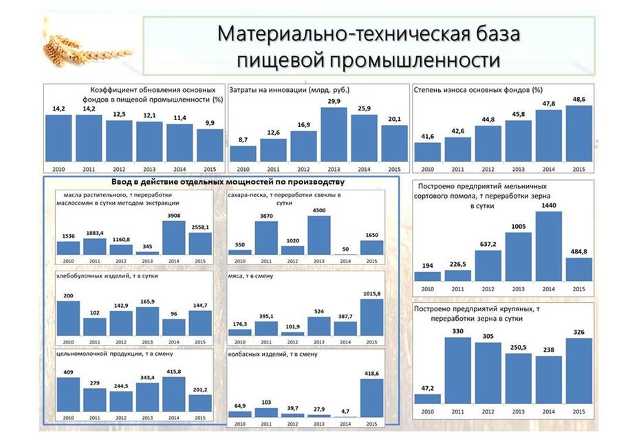 В.И.Кашин: Развитие пищевой и перерабатывающей промышленности – альтернатива сырьевому развитию АПК