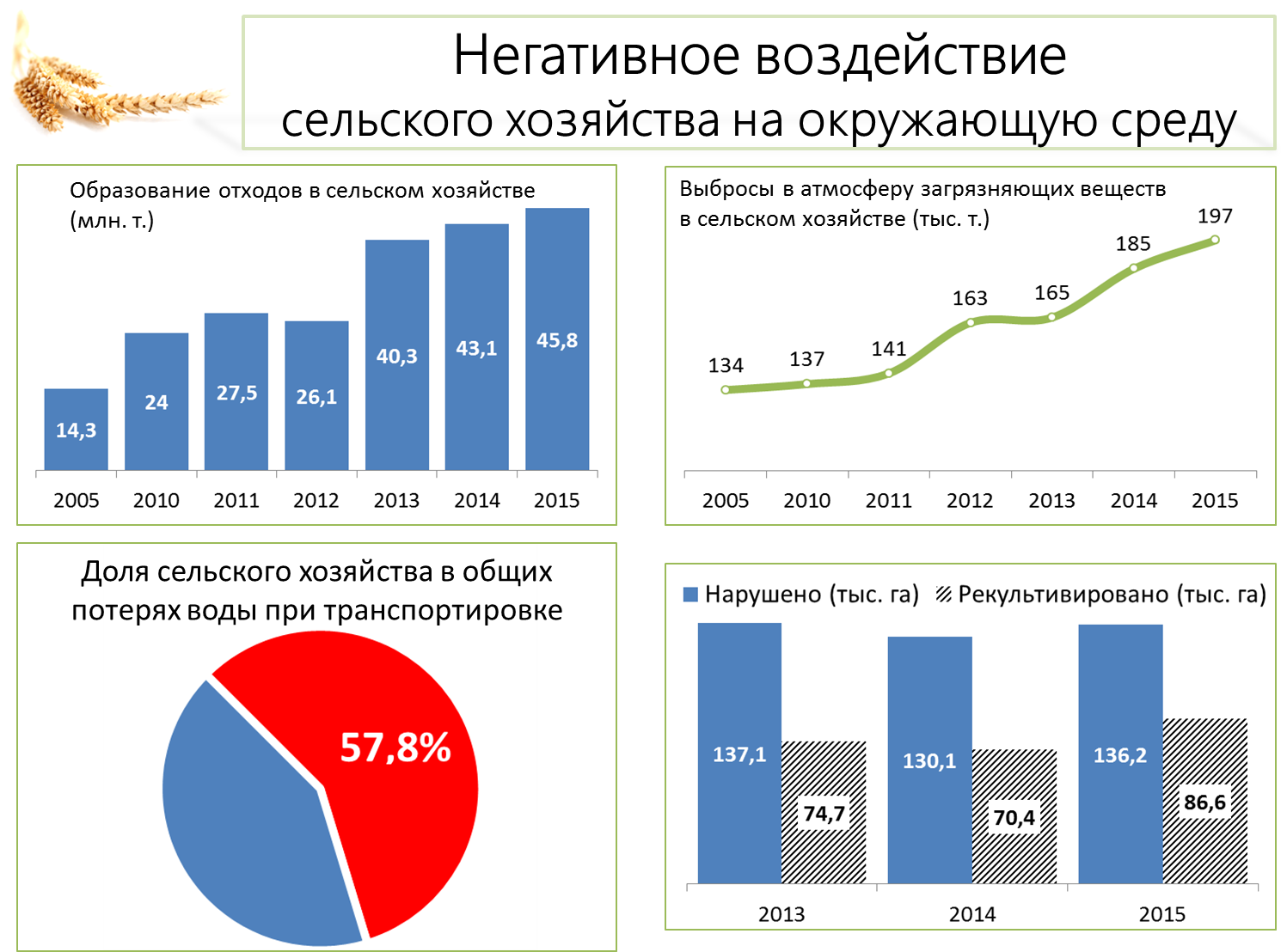 Агроэкология – основа устойчивого развития АПК