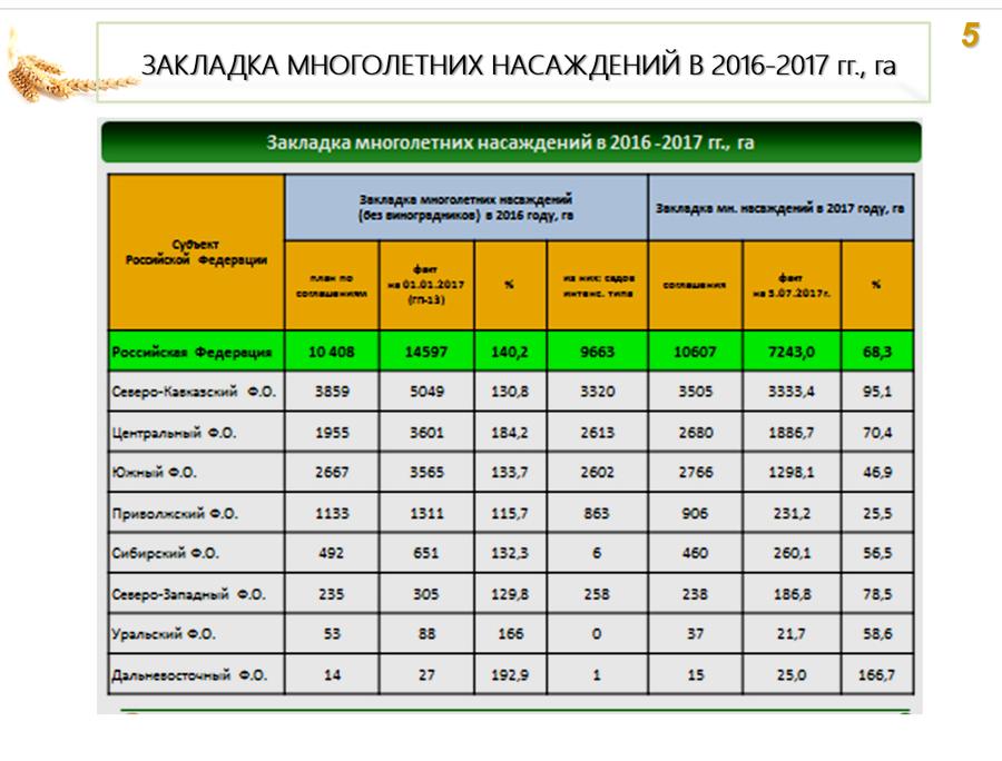 Волгоградская область. В.И. Кашин принял участие во всероссийском совещании «О развитии садоводства и питомниководства в Российской Федерации»