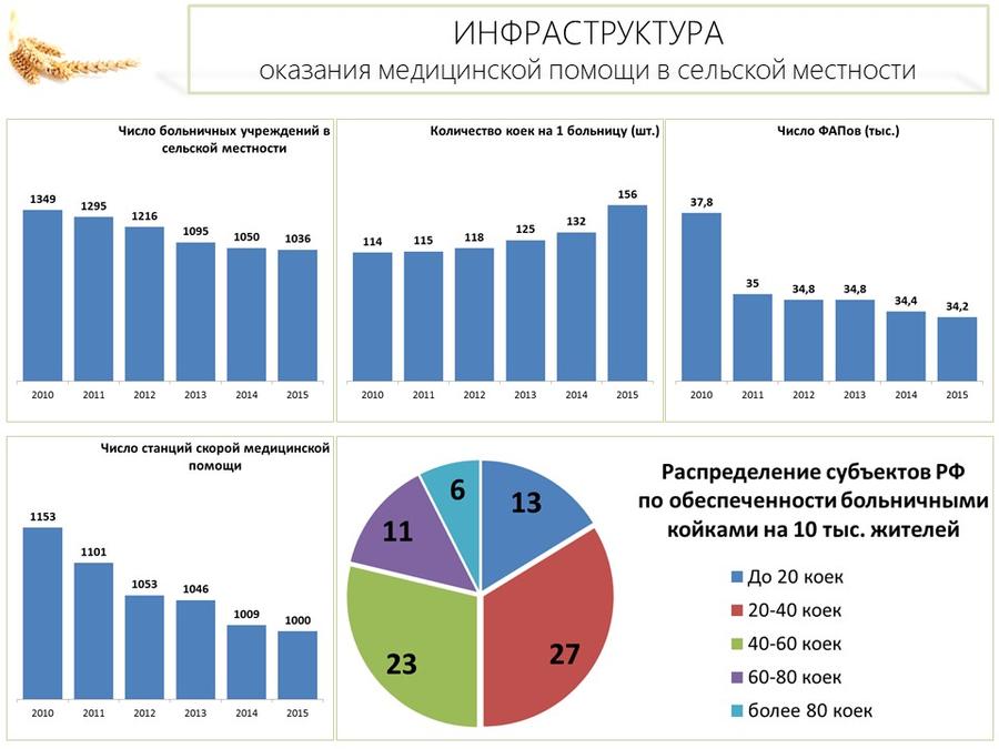 Владимир Кашин: Вопросы оказания медицинской помощи сельским жителям являются одними из ключевых в системе социального развития села