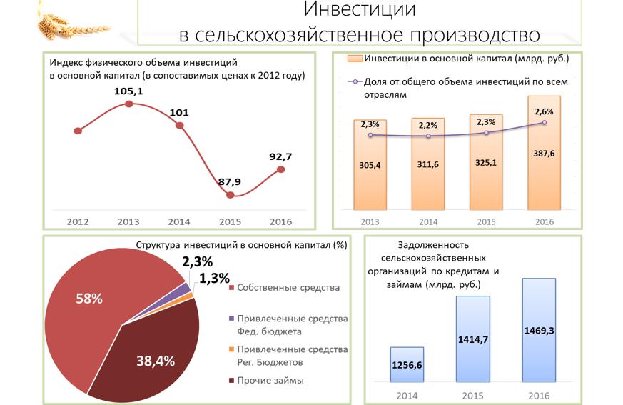 В.И. Кашин: Инвестициям в АПК – зеленый свет
