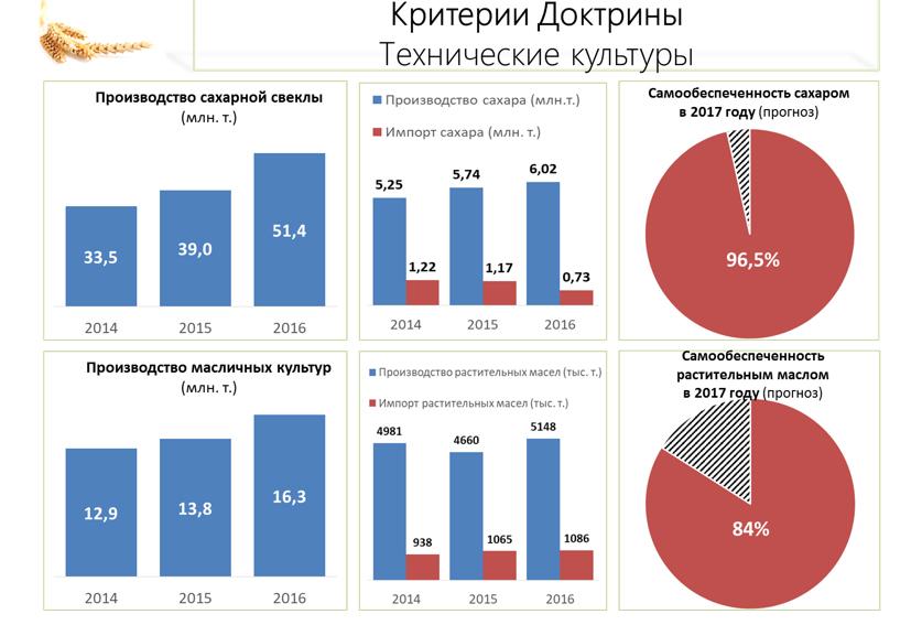 В.И. Кашин: «Импортозамещение в АПК - приоритетное направление экономического развития России»