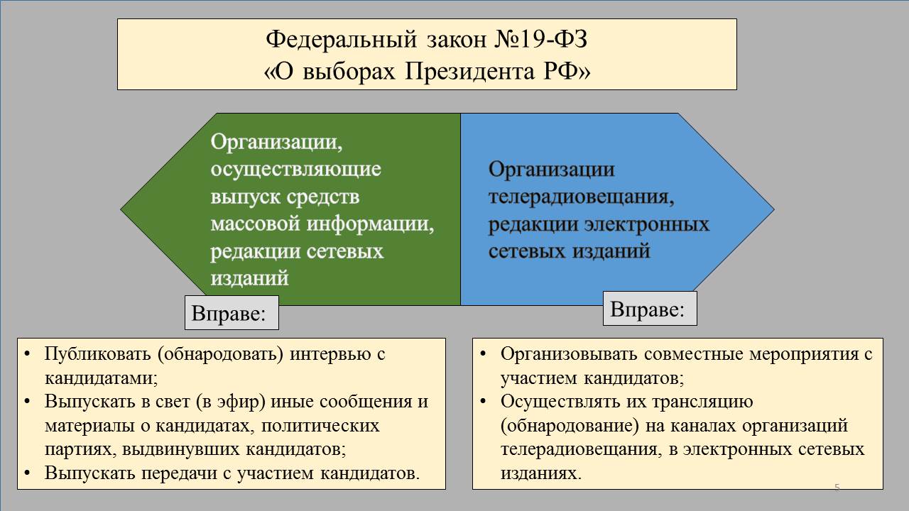 Взаимодействие СМИ и институтов гражданского общества в период выборов.