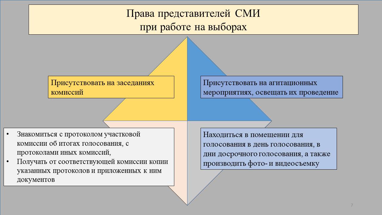 Взаимодействие СМИ и институтов гражданского общества в период выборов.