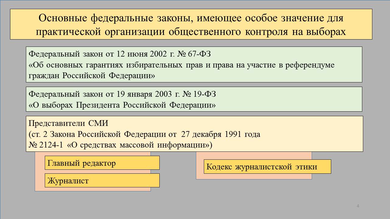 Взаимодействие СМИ и институтов гражданского общества в период выборов.