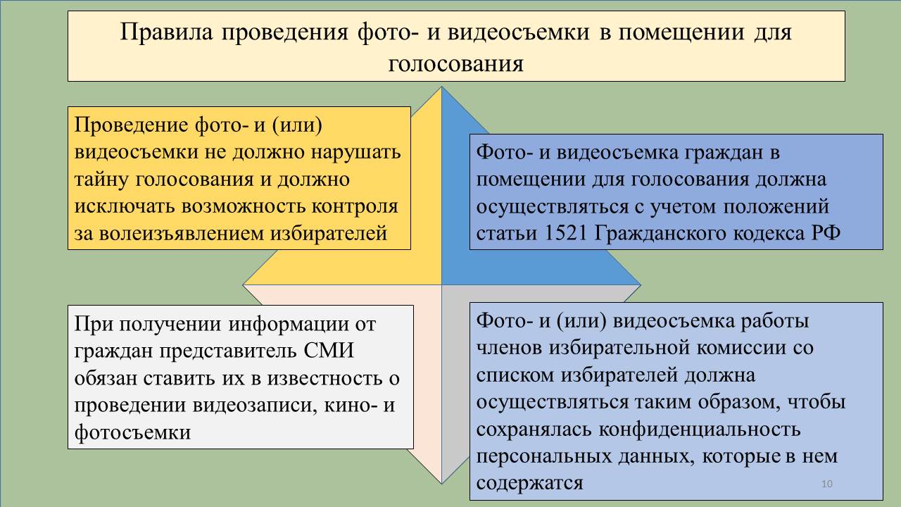 Взаимодействие СМИ и институтов гражданского общества в период выборов.