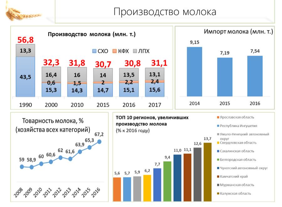 В.И. Кашин: "Без вложения в человеческий капитал невозможно развивать молочное скотоводство"
