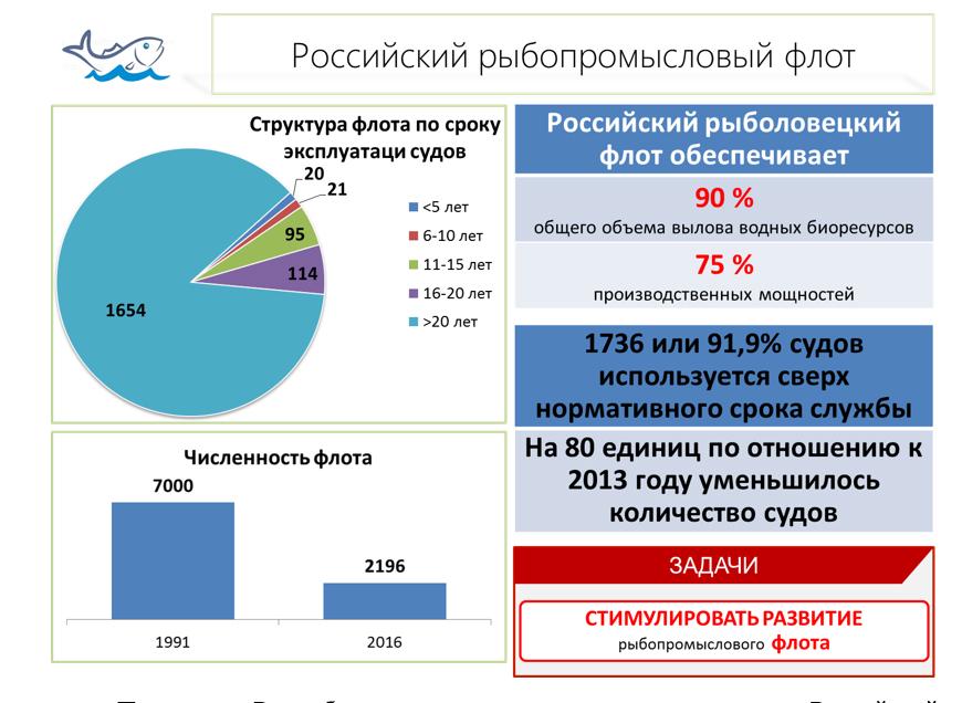 Рыбохозяйственному комплексу - новую модель развития