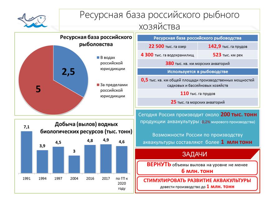 Рыбохозяйственному комплексу - новую модель развития