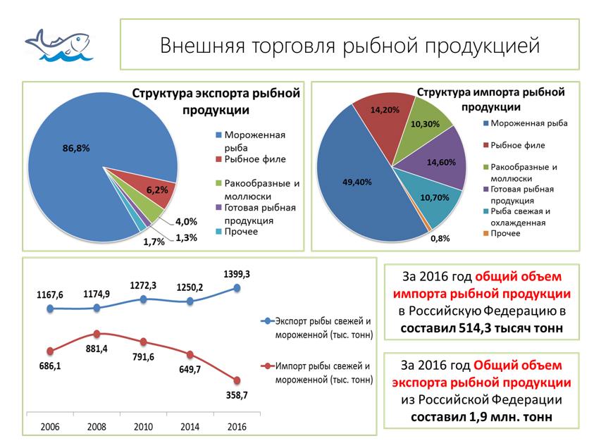 Рыбохозяйственному комплексу - новую модель развития