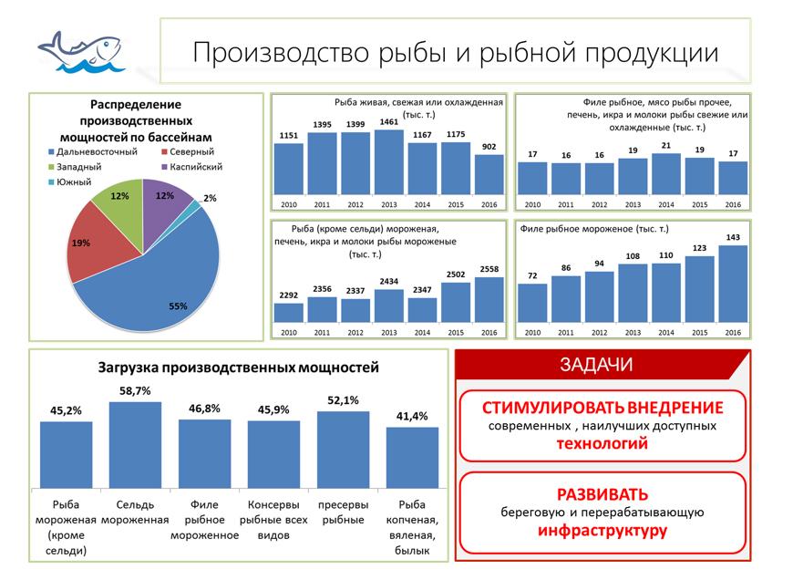 Рыбохозяйственному комплексу - новую модель развития