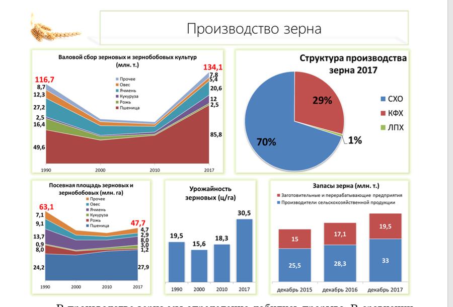 Сельскохозяйственная наука – источник развития отрасли