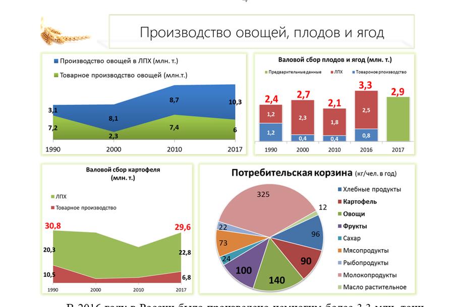 Сельскохозяйственная наука – источник развития отрасли