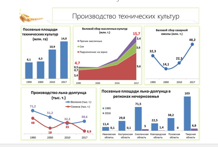Сельскохозяйственная наука – источник развития отрасли