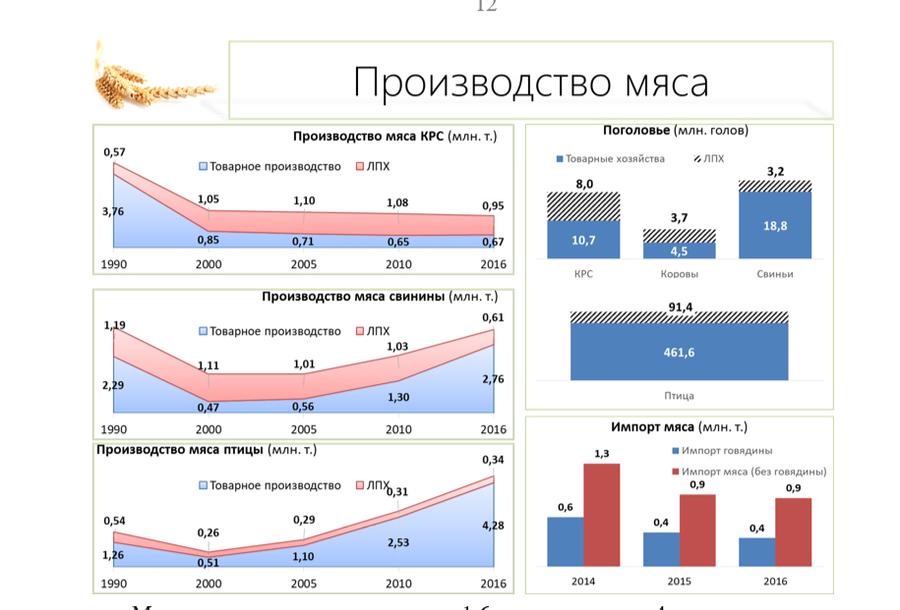 Сельскохозяйственная наука – источник развития отрасли