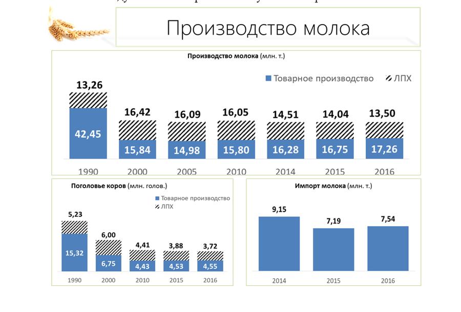 Сельскохозяйственная наука – источник развития отрасли
