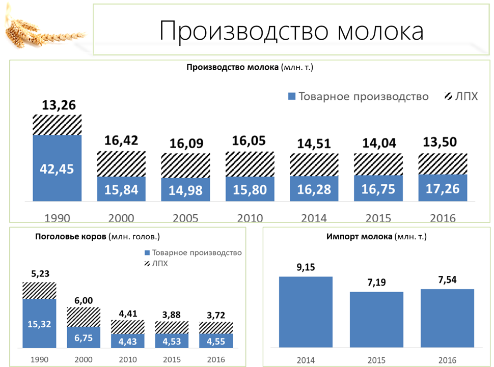 Бюджет развития АПК