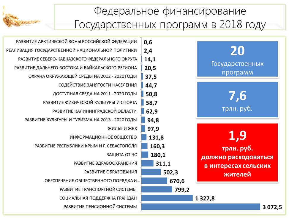 Бюджет развития АПК