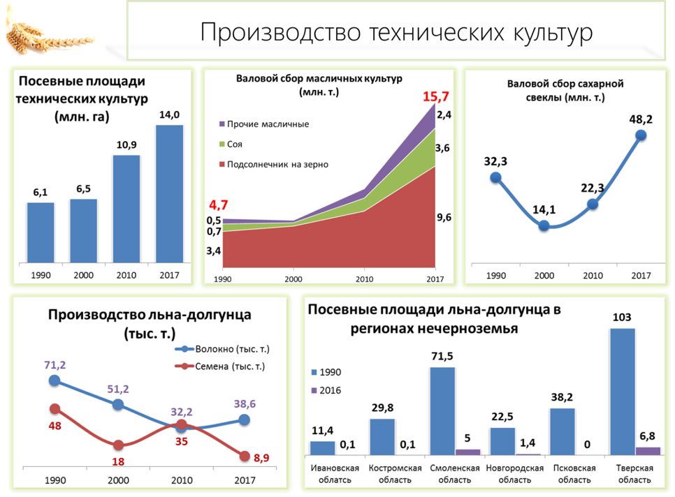 Бюджет развития АПК
