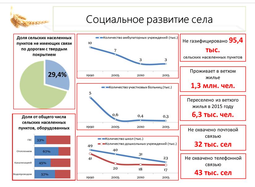 Устойчивое развитие сельских территорий – ключ к развитию отрасли