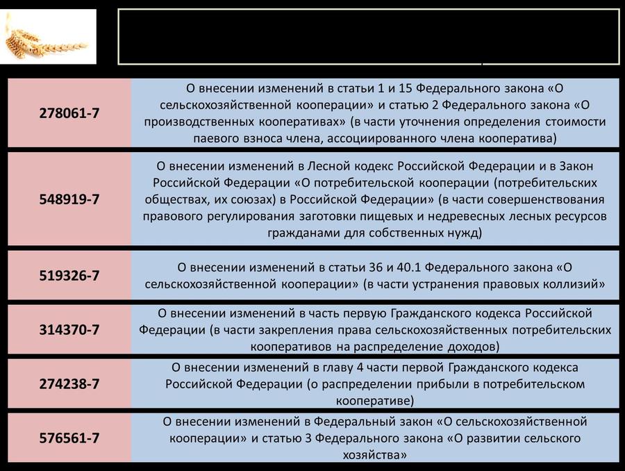 «Законодательные аспекты развития сельскохозяйственной кооперации»