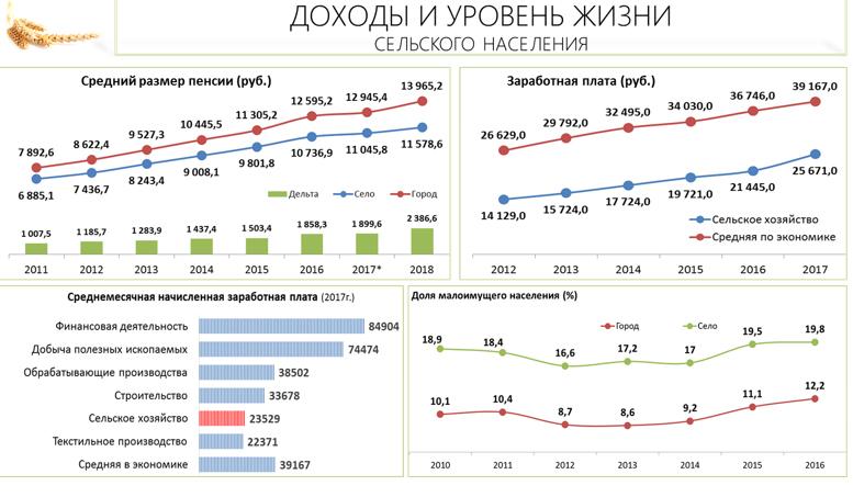 Труженикам села – достойную жизнь