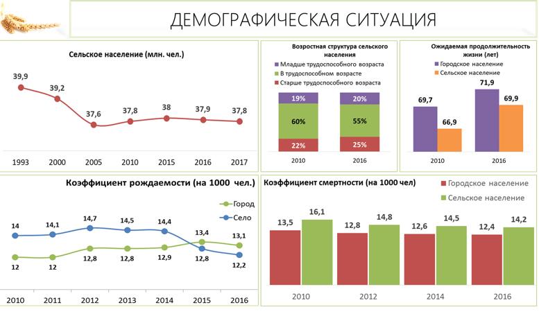 Труженикам села – достойную жизнь