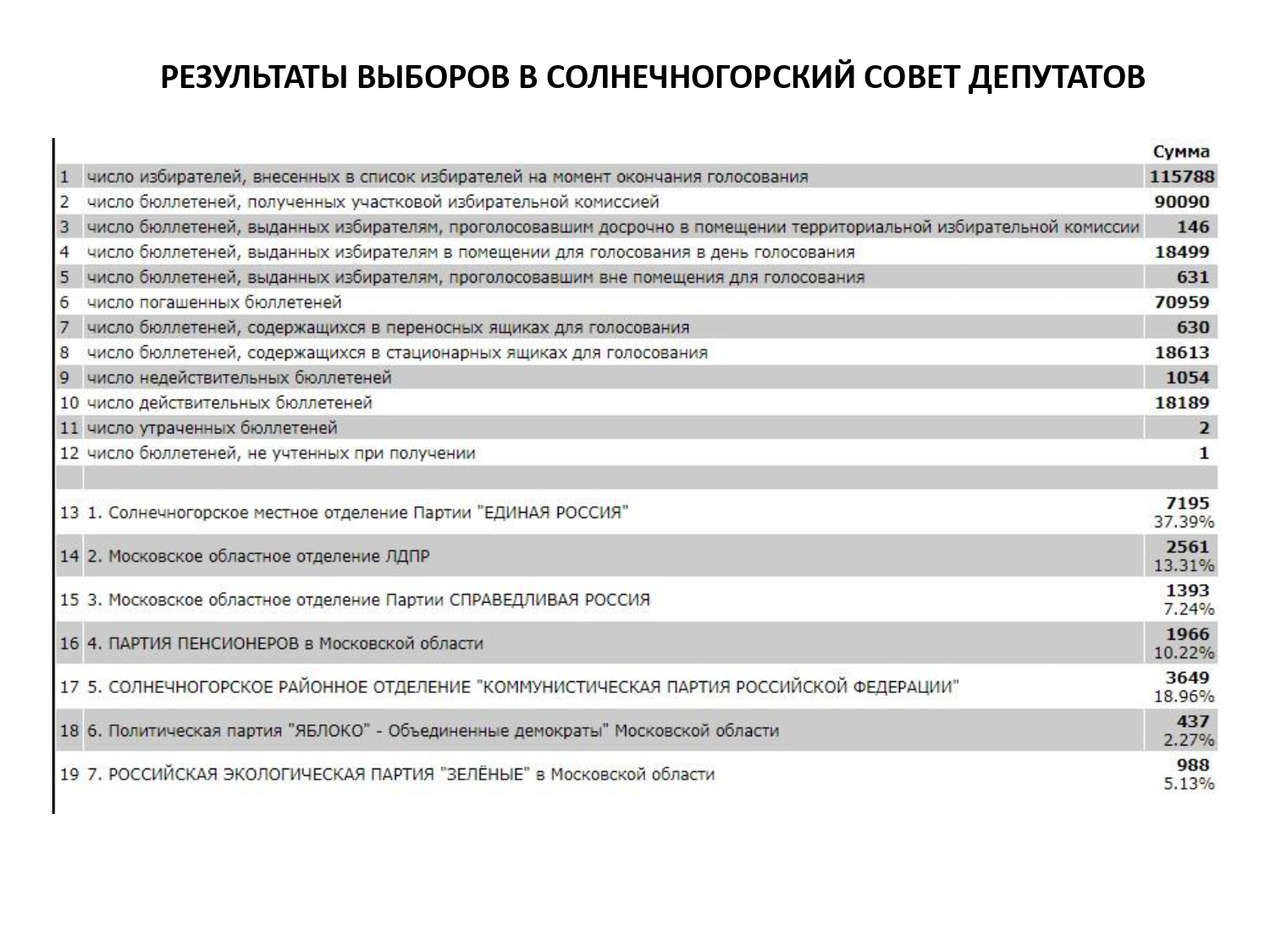 Выборы в Совет Депутатов г.о. Солнечногорск 14 апреля 2019 г.