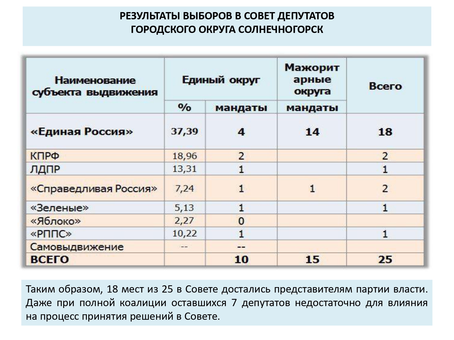 Выборы в Совет Депутатов г.о. Солнечногорск 14 апреля 2019 г.
