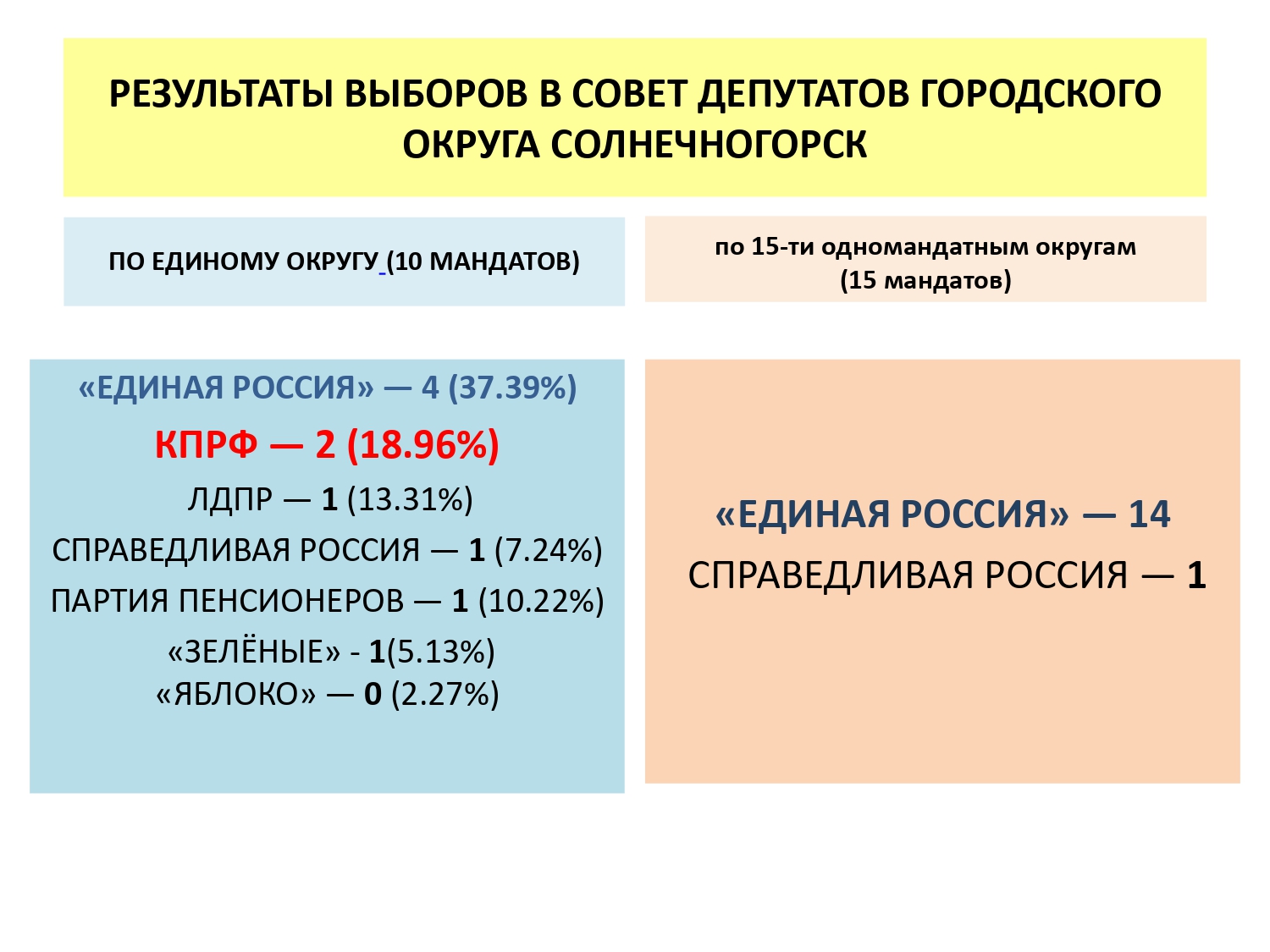 Выборы в Совет Депутатов г.о. Солнечногорск 14 апреля 2019 г.
