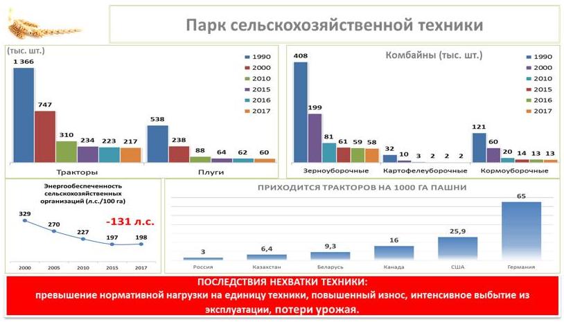 В.И. Кашин: Российскому сельхозмашиностроению – поддержку и развитие