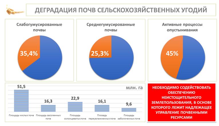 «Законодательные аспекты рационального использования и охраны земель сельскохозяйственного назначения»