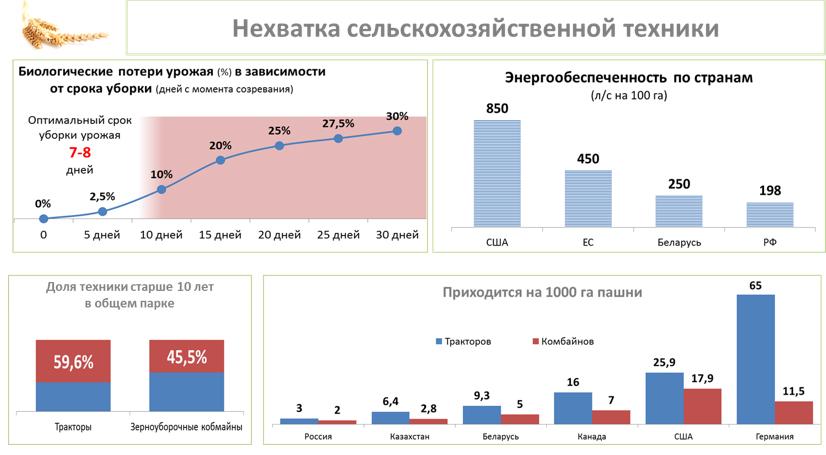 В.И. Кашин: Энерговооруженность АПК. Реальность и перспективы