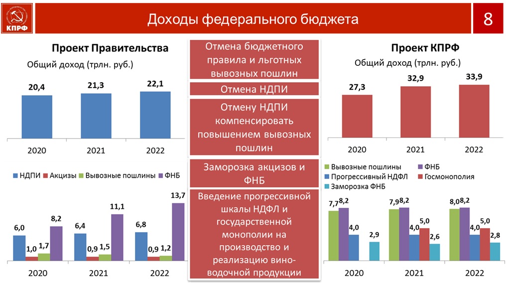 Социально-экономическая программа КПРФ – основа борьбы за власть