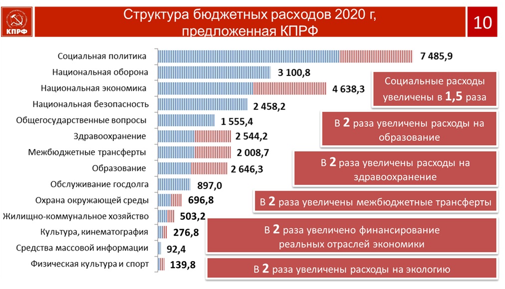 Социально-экономическая программа КПРФ – основа борьбы за власть