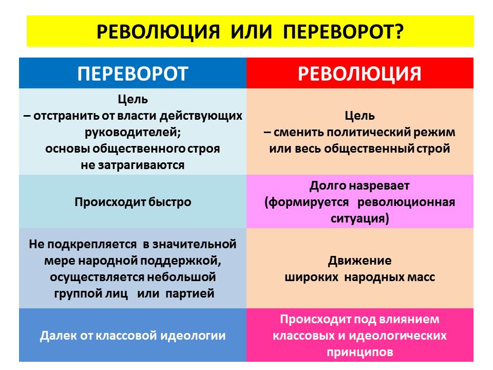 Революция и современность