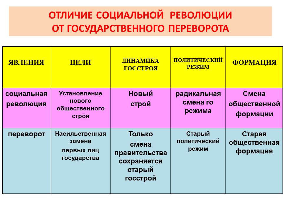 Революция и современность