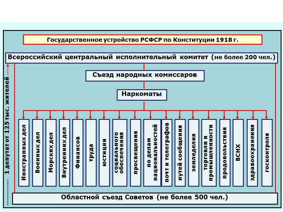 Революция и современность